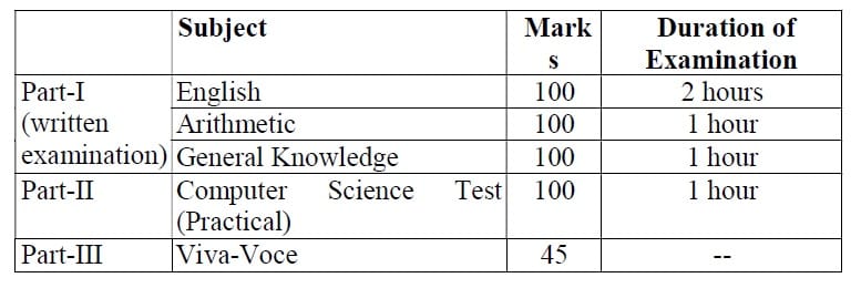 Exam Pattern for Junior Clerk-cum-Copyist