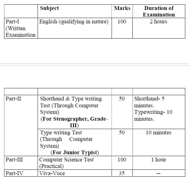 Exam Pattern for Junior Typist & Stenographer Grade-III