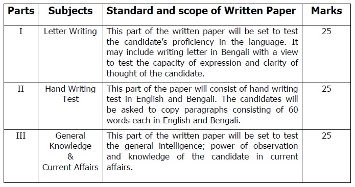 Syllabus for Group-D